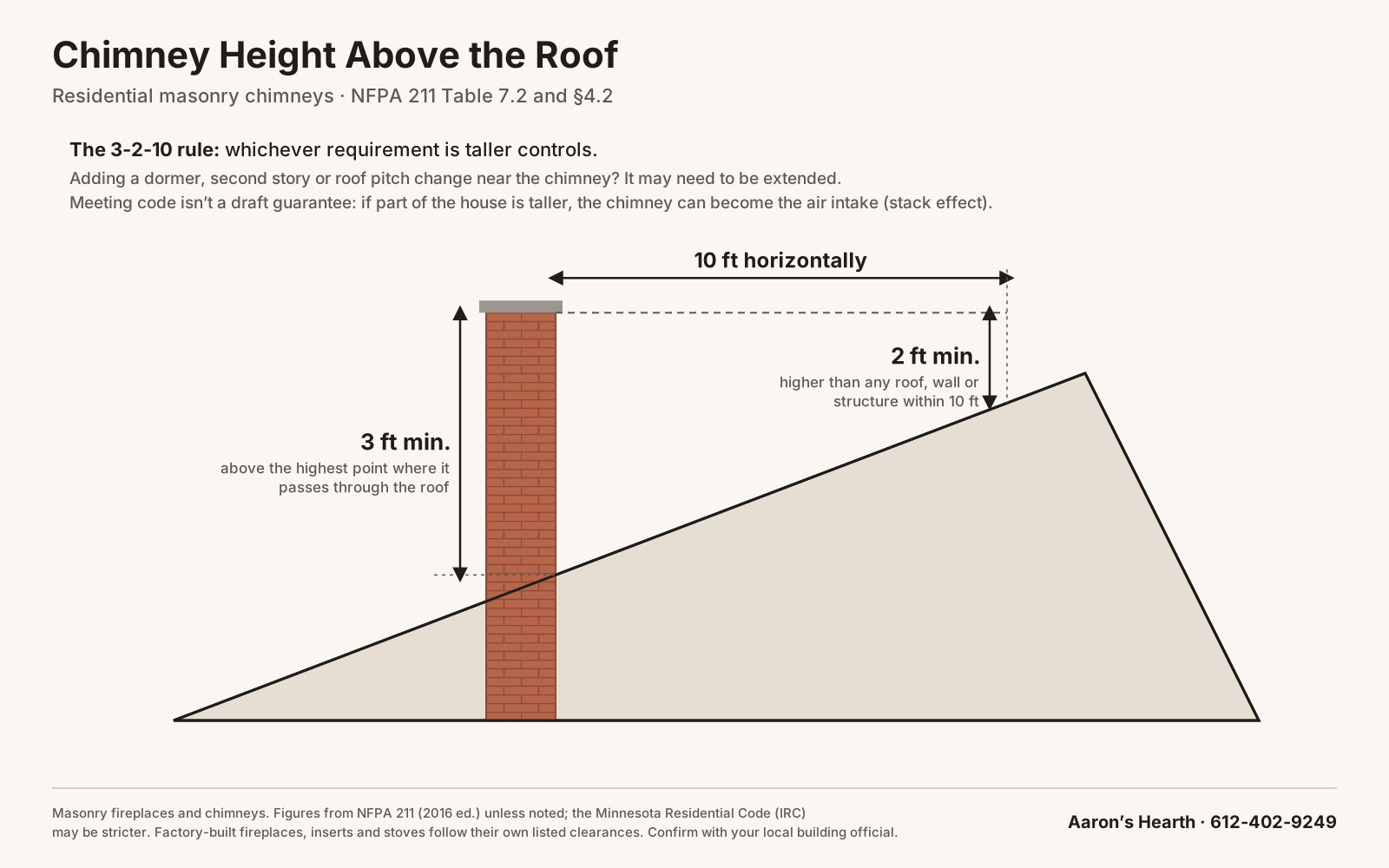 Chimney height above the roof diagram