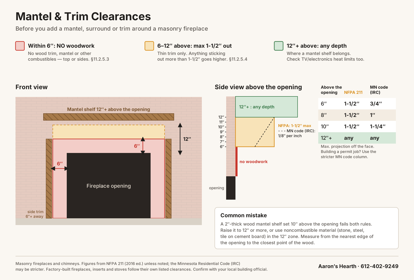 Mantel and trim clearance diagram